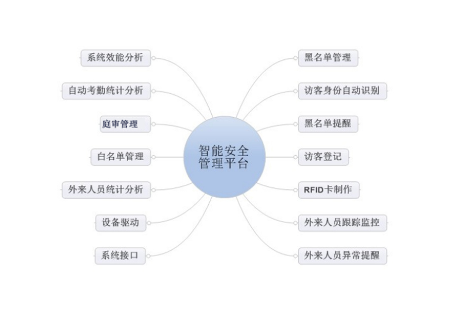 基层法院审判区域人脸识别和RFID人员定位管理系统